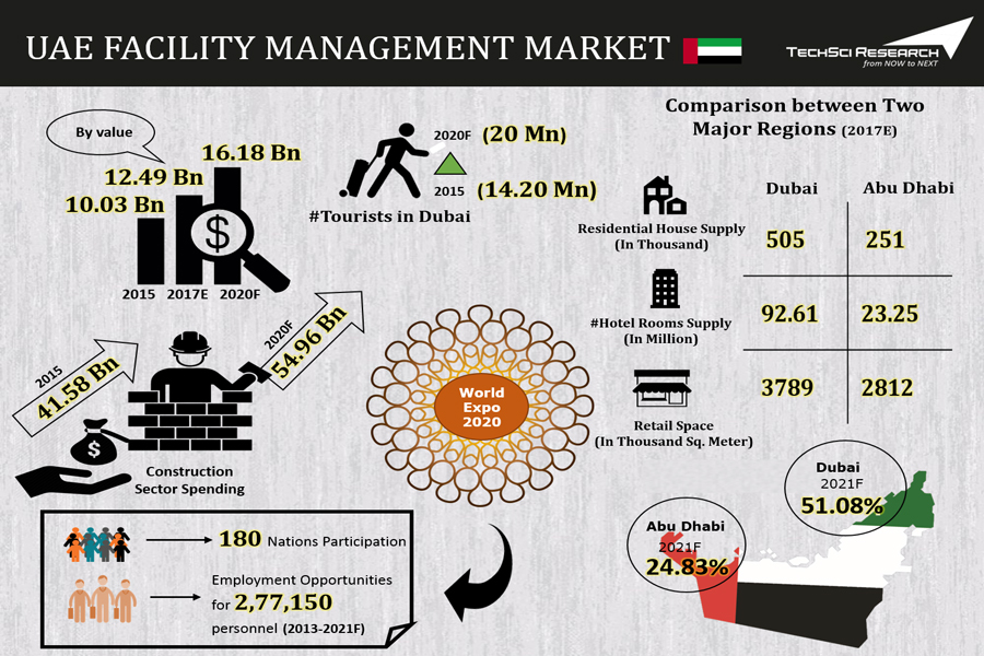 UAE Facility Management Market